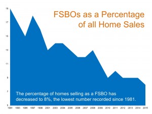 FSBO as A Percentage Of all homes Sales